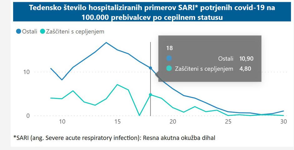 cepljenje hospitalizacije covid-19 | Avtor: NIJZ