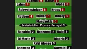 Bayern München Real Madrid Liga prvakov Bild polfinale ocene