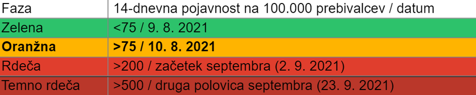 Projekcije širjenja COVID-19 v Sloveniji | Avtor: Institut Jožef Stefan