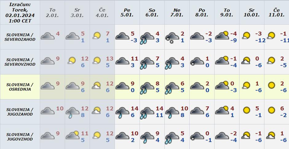 Vreme preglednica | Avtor: Arso
