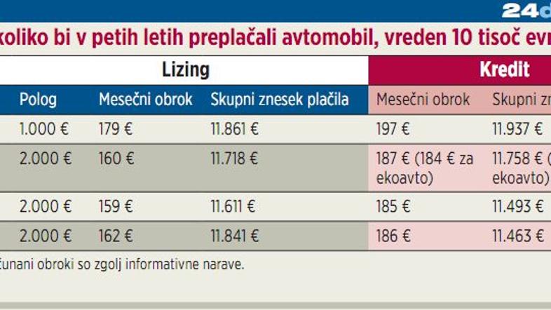 Primerjalna tabela lizinga in kredita izbranih slovenskih bank.