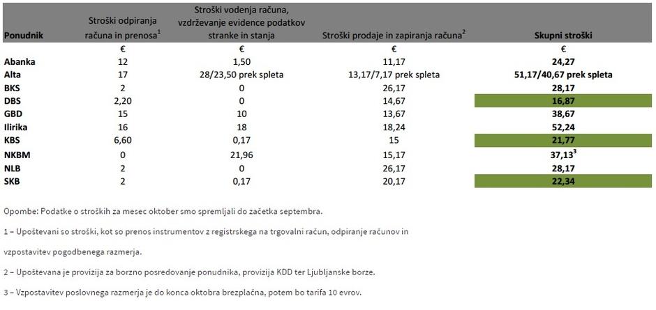 Stroški z trgovalnimi računi | Avtor: ZPS