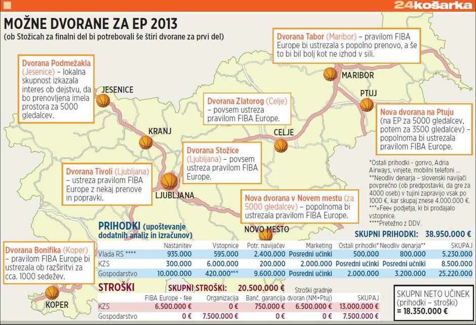 Dvorane EP grafika prihodni odhodki | Avtor: Žurnal24 main