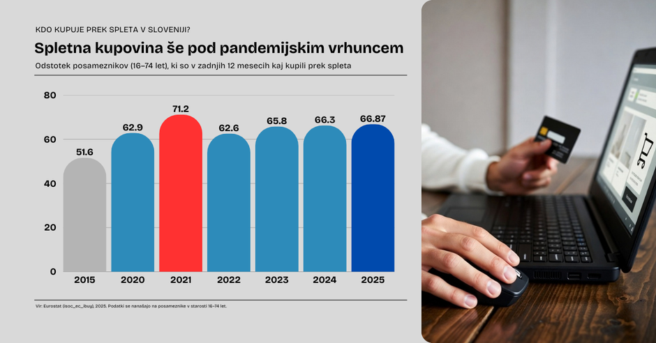 spletno nakupovanje podatki | Avtor: Eurostat