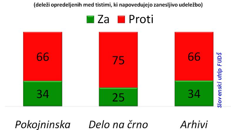 Največje je nasprotovanje delu na črno. (Foto: FUDŠ)