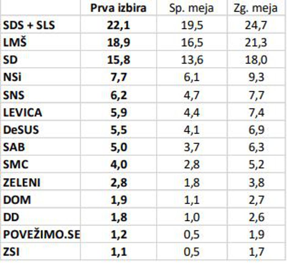 Raziskava POLITIKON-EP, Valicon 2019. | Avtor: Valicon