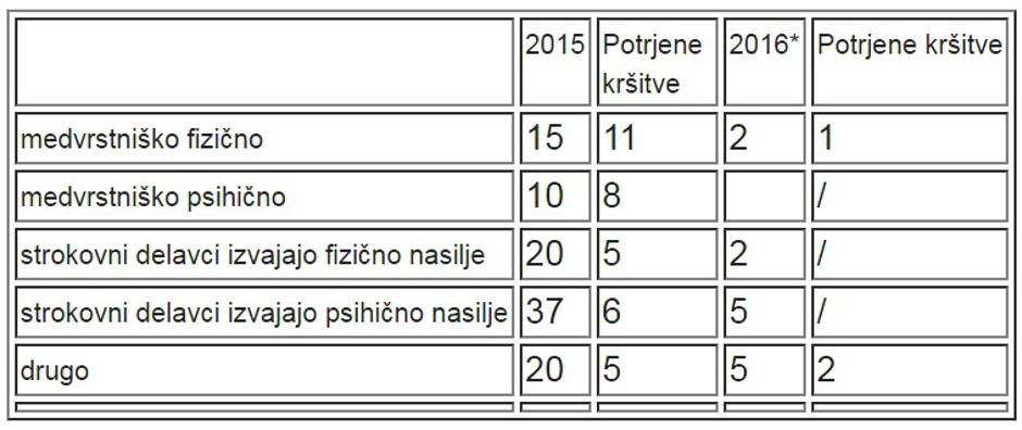 Potrjene kršitve glede na prijave | Avtor: Vir: MIZŠ