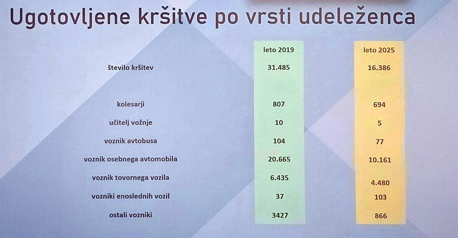 policija, mobilni telefoni kot motnja vožnje | Avtor: Policija