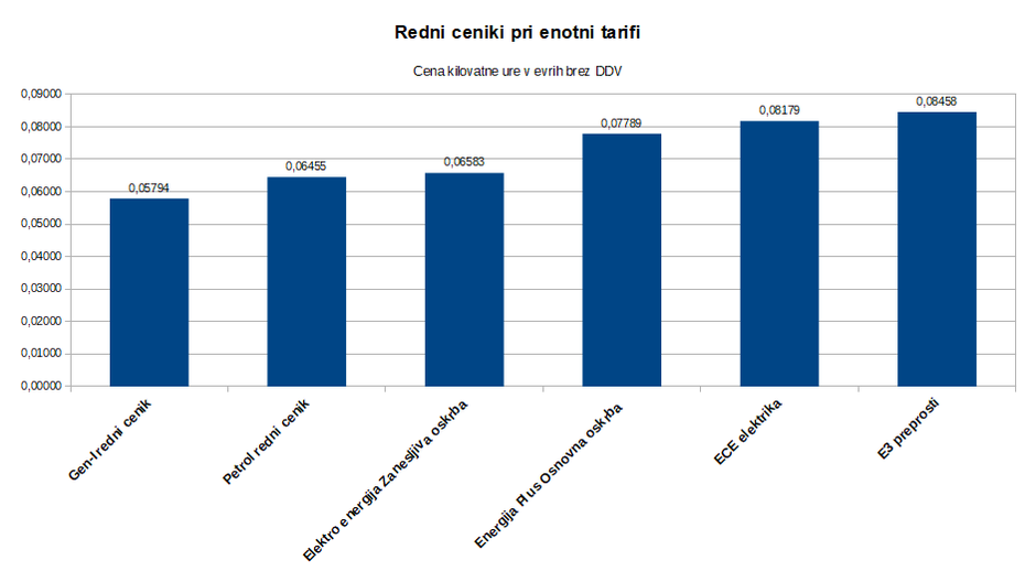 Primerjava cen elektrike | Avtor: zurnal24.si