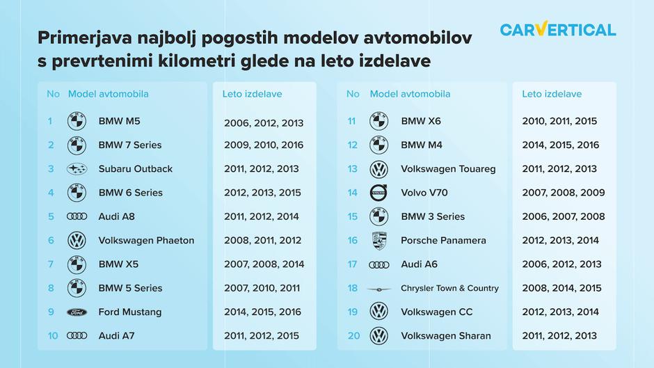 CarVertical prevrteni kilometri | Avtor: CarVertical