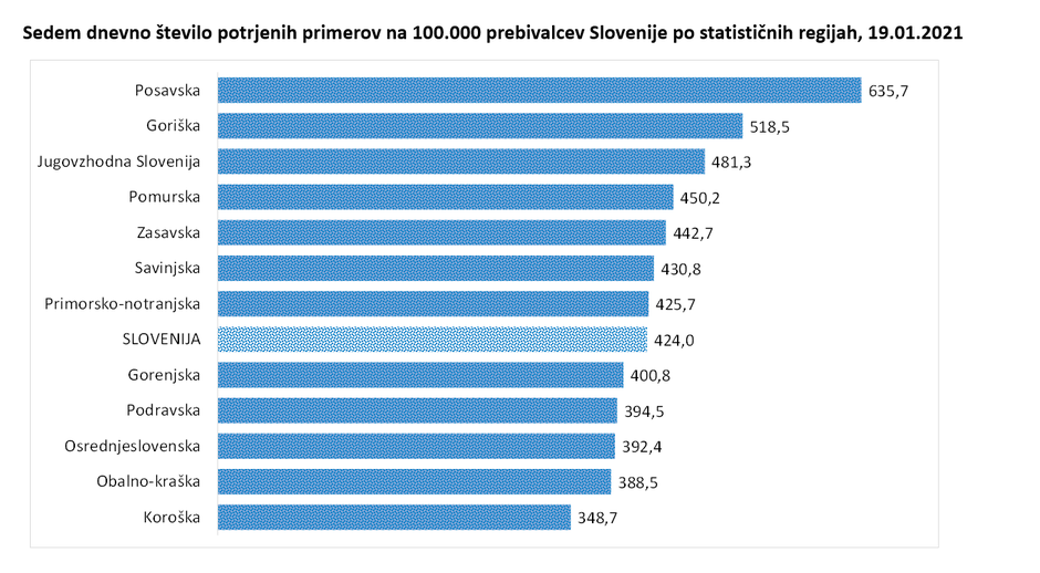 7-dnevna incidenca | Avtor: Vlada RS