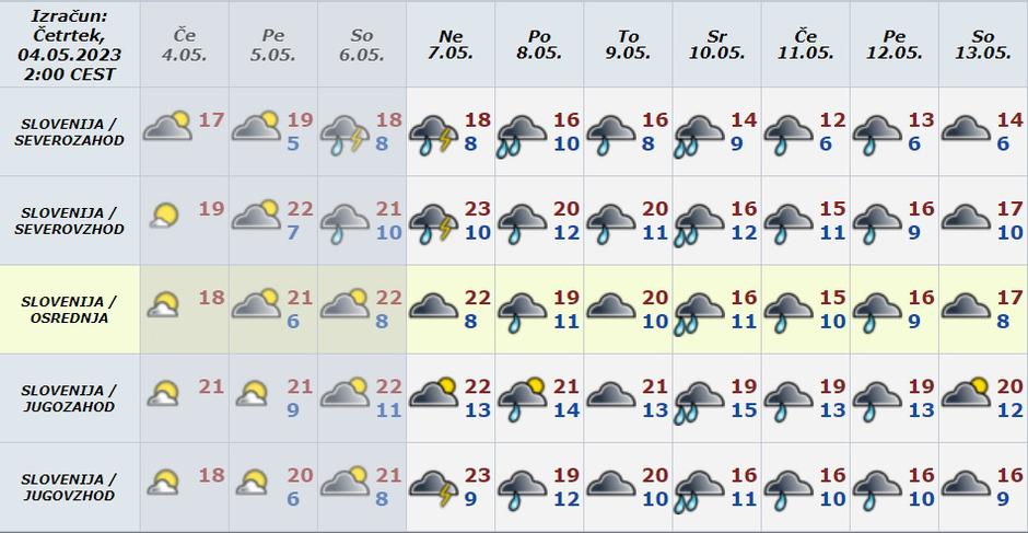 Vreme preglednica | Avtor: Arso