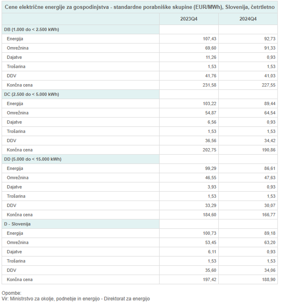 cene elektrike | Avtor: zajem zaslona