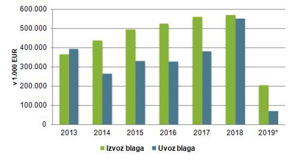 Blagovna menjava med Slovenijo in ZDA 2013–2019 | Avtor: Izvozno okno