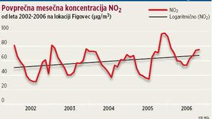 Leta 2005 so se emisije CO2 v Ljubljani povečale za 5,6 odstotka v primerjavi z 