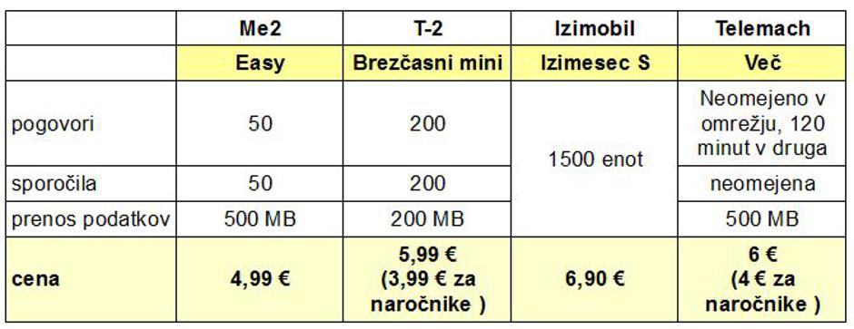 Primerjava paketov Me2 | Avtor: zurnal24.si