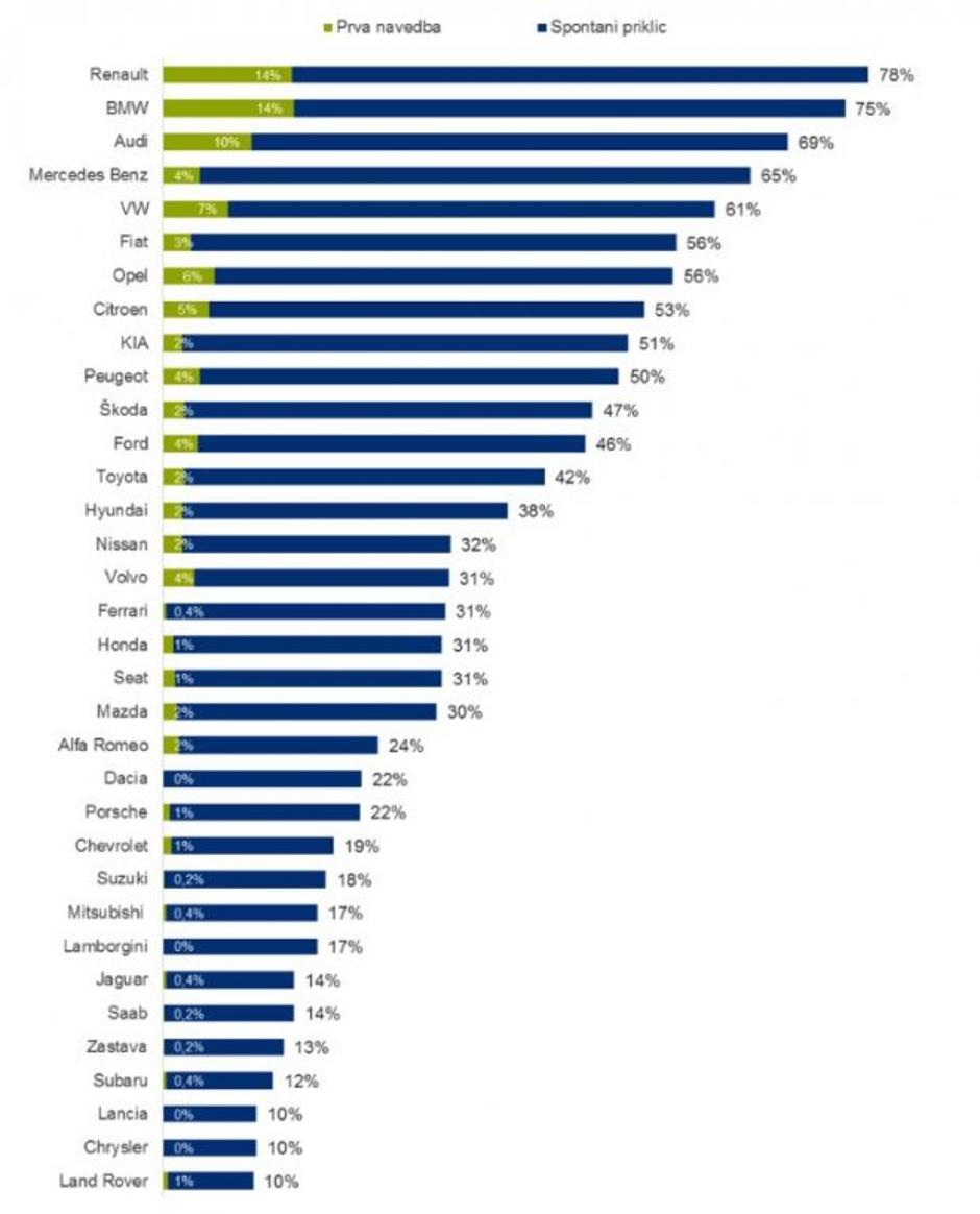 Raziskava Gfk o poznavanju avtomobilskih znamk | Avtor: Gfk
