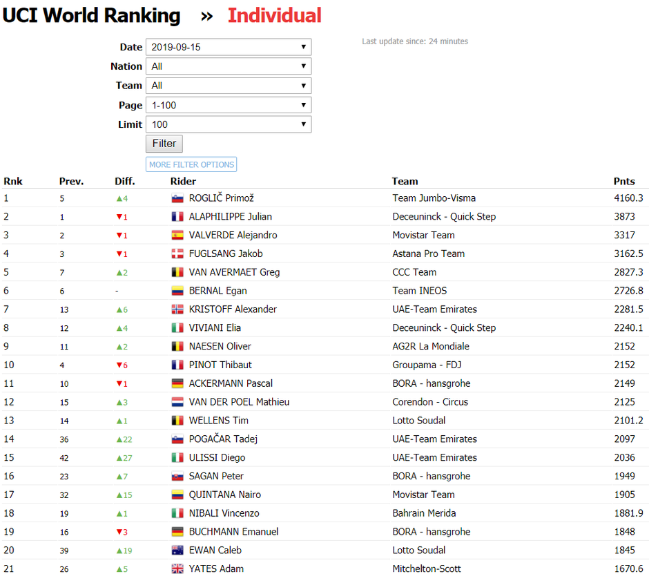 Procyclingstats | Avtor: procyclingstats.com