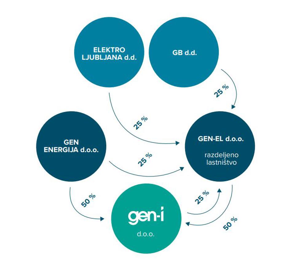 lastništvo gen-i | Avtor: Gen-I