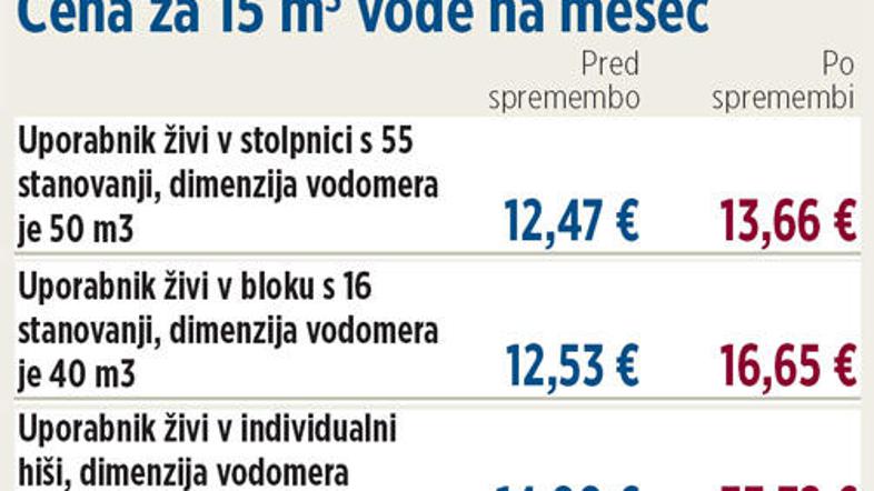 Kranjčan porabi povprečno štiri kubične vode na mesec.
