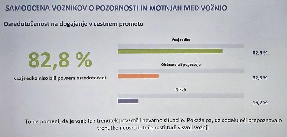 AVP, mobilni telefoni kot motnja vožnje | Avtor: AVP