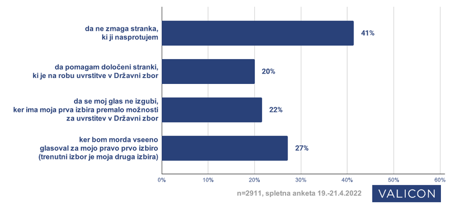 Volilna napoved Valicon | Avtor: Valicon