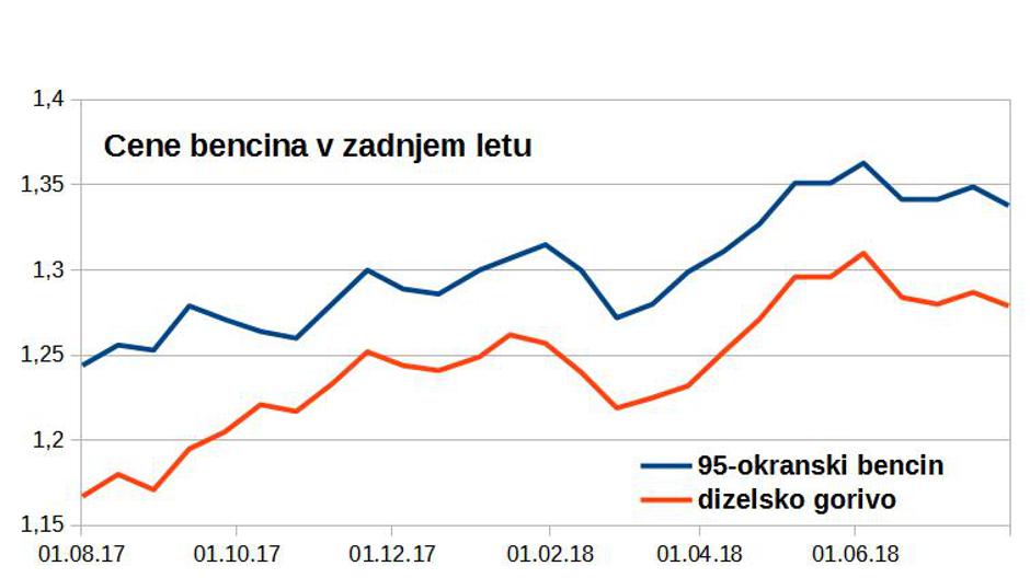 Cene bencina | Avtor: zurnal24.si