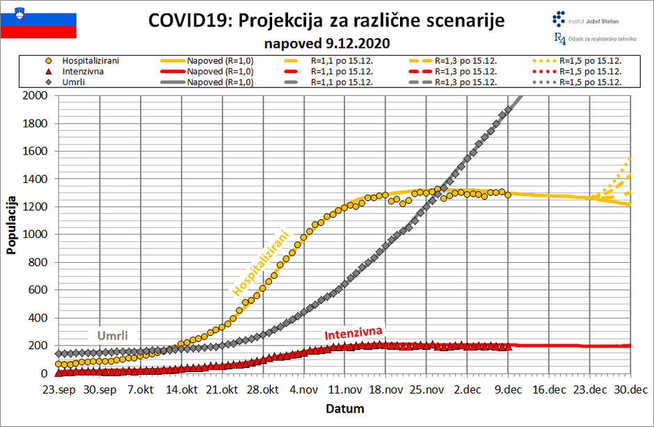 Projekcije hospitalizirani, umrli | Avtor: IJS