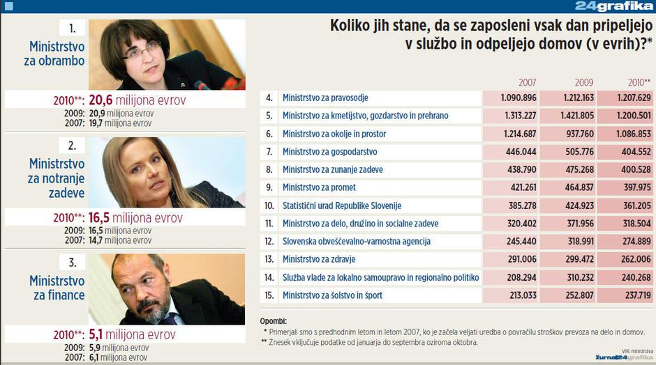 potni stroski | Avtor: Žurnal24 main