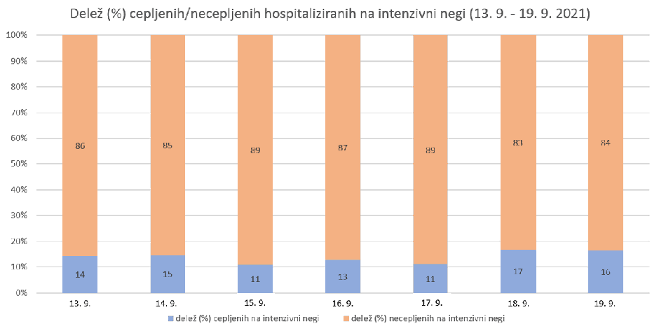 hospitalizacije zaradi covida | Avtor: MZ