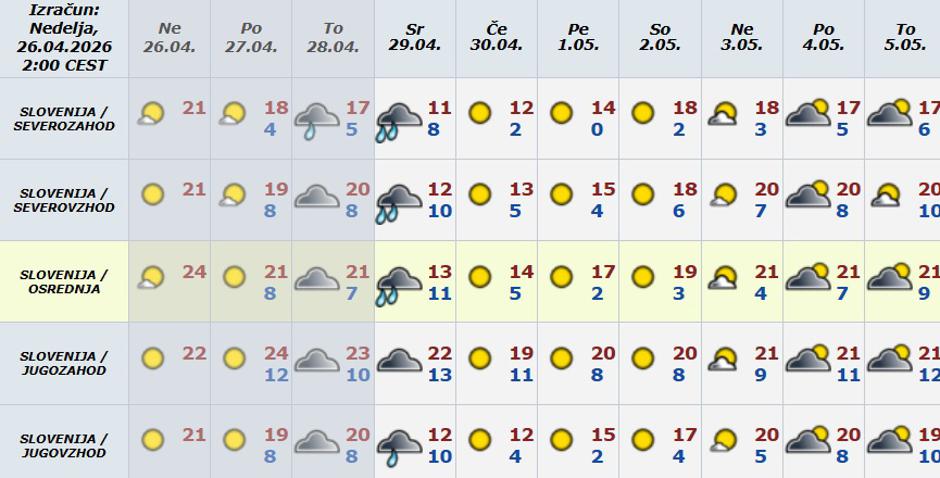 dolgoročna vremenska napoved | Avtor: ARSO