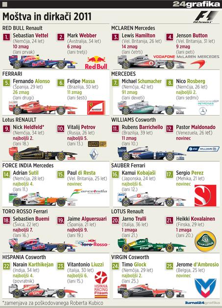 Preglednica moštev in dirkačev 2011. Kliknite nanjo za večjo grafiko. (Foto: Reu