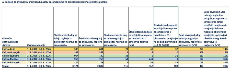 Sončne elektrarne statistika polletje 2026 | Avtor: ELES