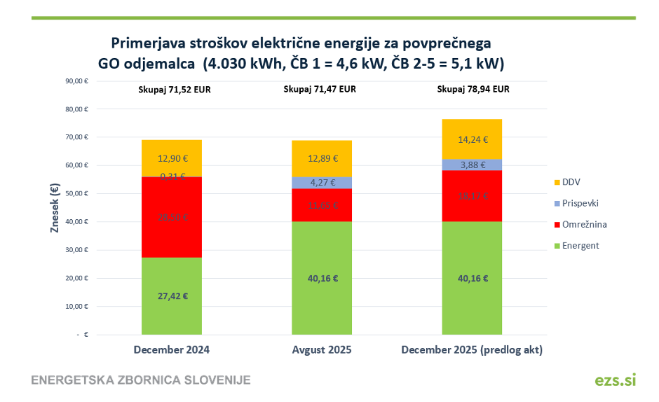 cene elektrike | Avtor: 