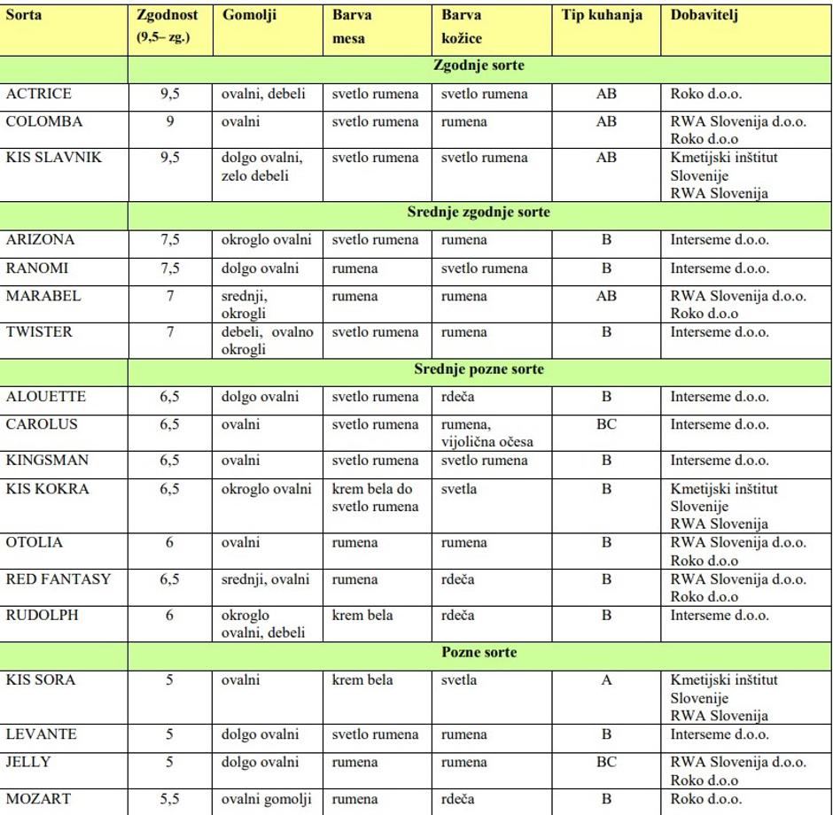 sortna lista krompir 2023 | Avtor: zajem zaslona