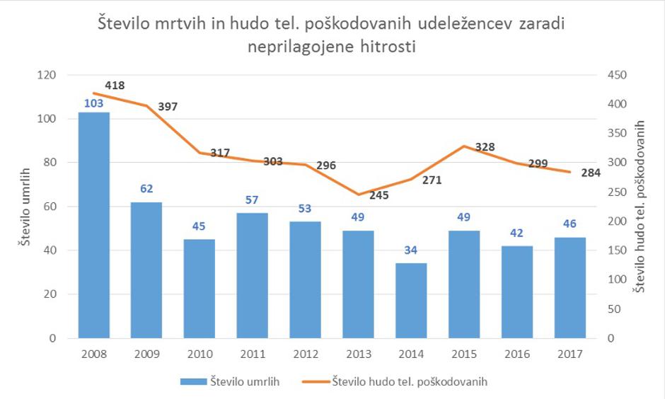 Mrtvi in poškodovani zaradi neprilagojene hitrosti | Avtor: Policija