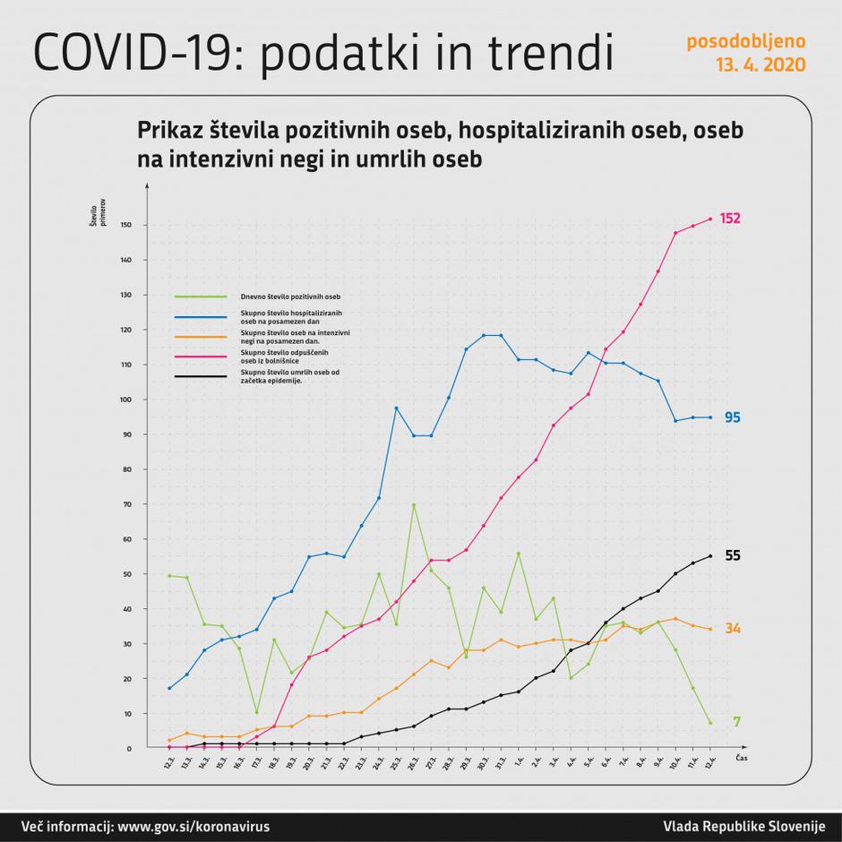 podatki koronavirus | Avtor: Vlada RS