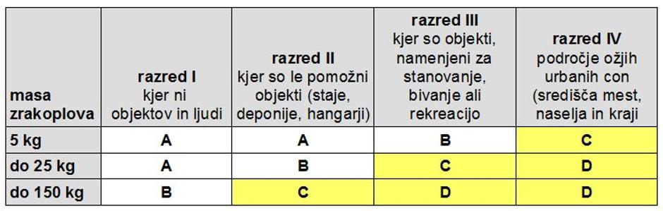 Kategorije letalskih dejavnosti z brezpilotniki | Avtor: zurnal24.si