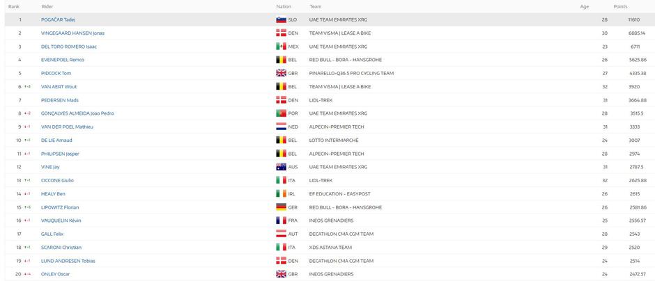 UCI lestvica (14.4.2026) | Avtor: UCI