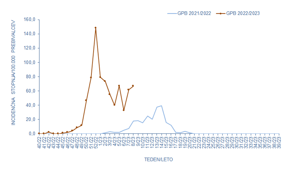 Incidenčna stopnja gripi podobnih bolezni v sezoni 2022/2023 in 2021/2022 | Avtor: NIJZ