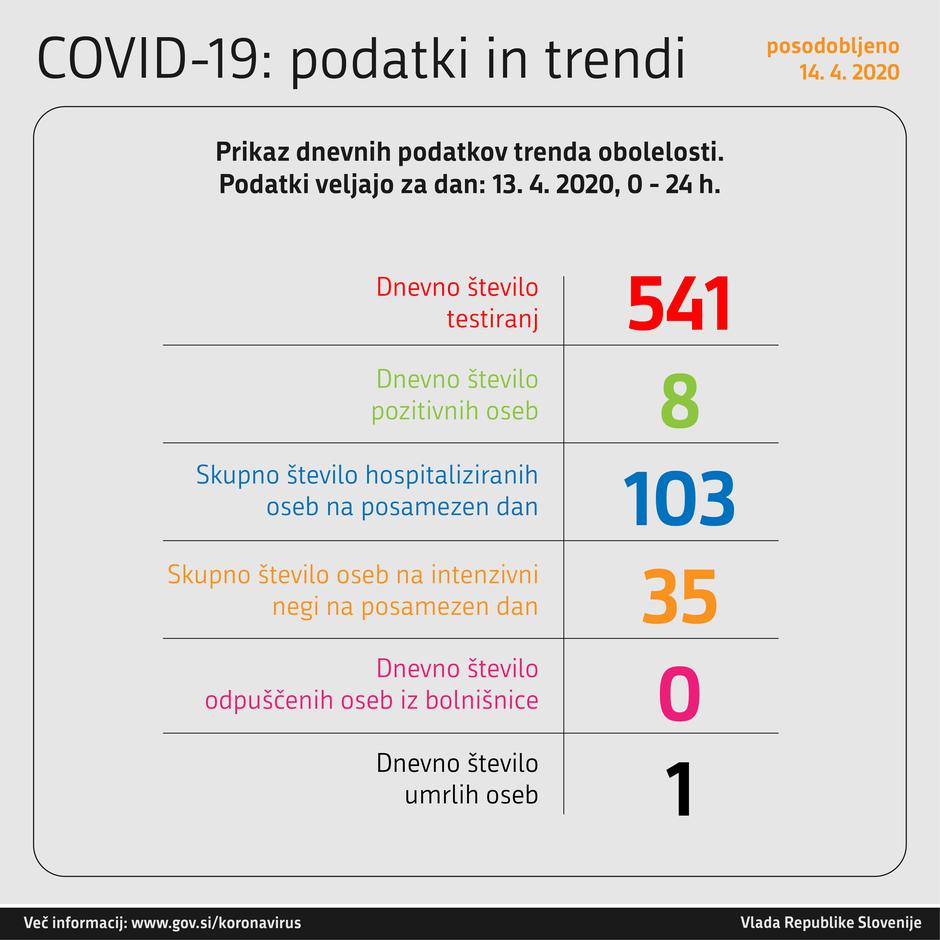 podatki koronavirus | Avtor: Vlada RS