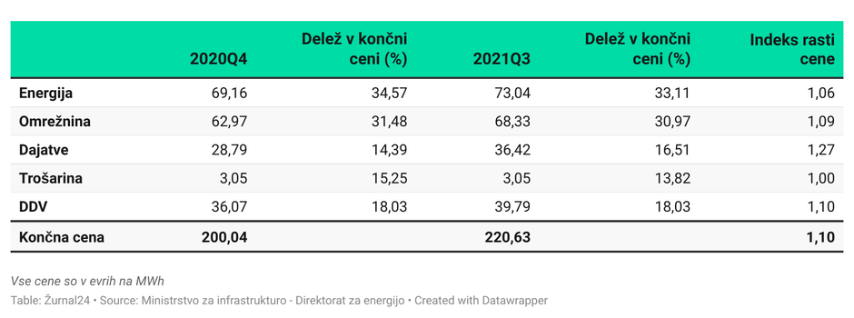 cene elektrike 2021 | Avtor: 