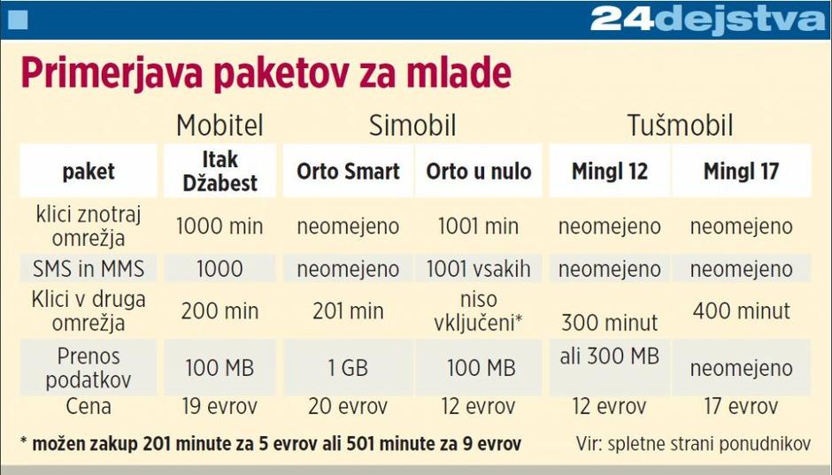 Primerjava paketov | Avtor: Žurnal24 main