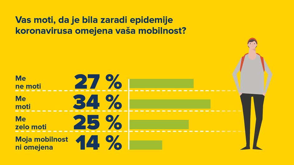 AMZS raziskava o mobilnosti prebivalcev Slovenije med krizo covid-19