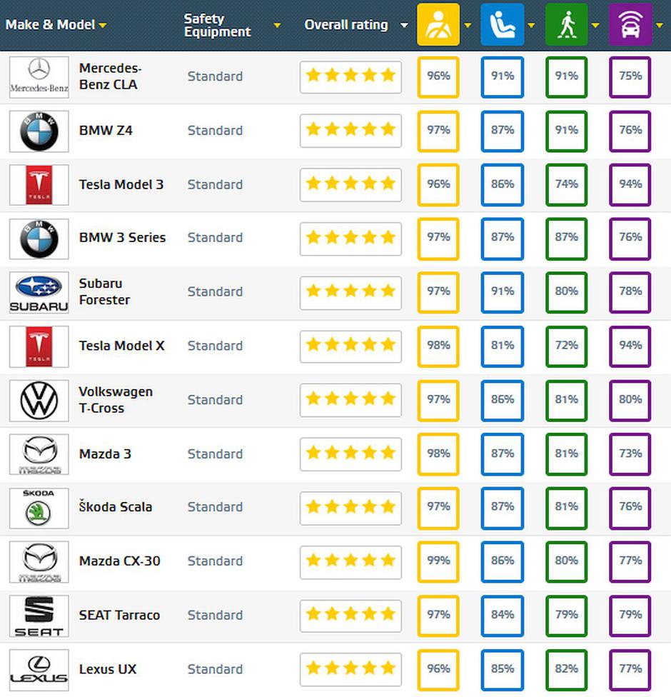 Euroncap 2019 | Avtor: EuroNCAP