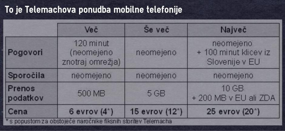 Mobilni paketi Telemach | Avtor: Žurnal24 main