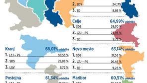 Glasovanje po regijah 