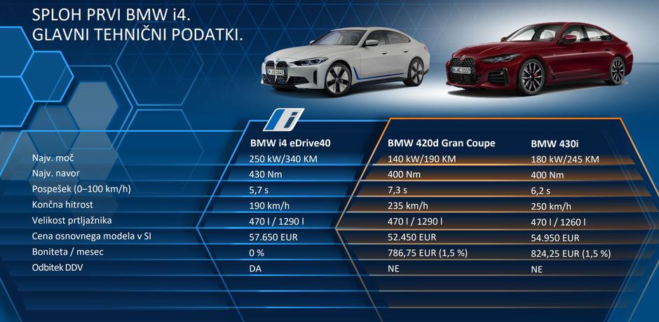 BMW i4 | Avtor: BMW
