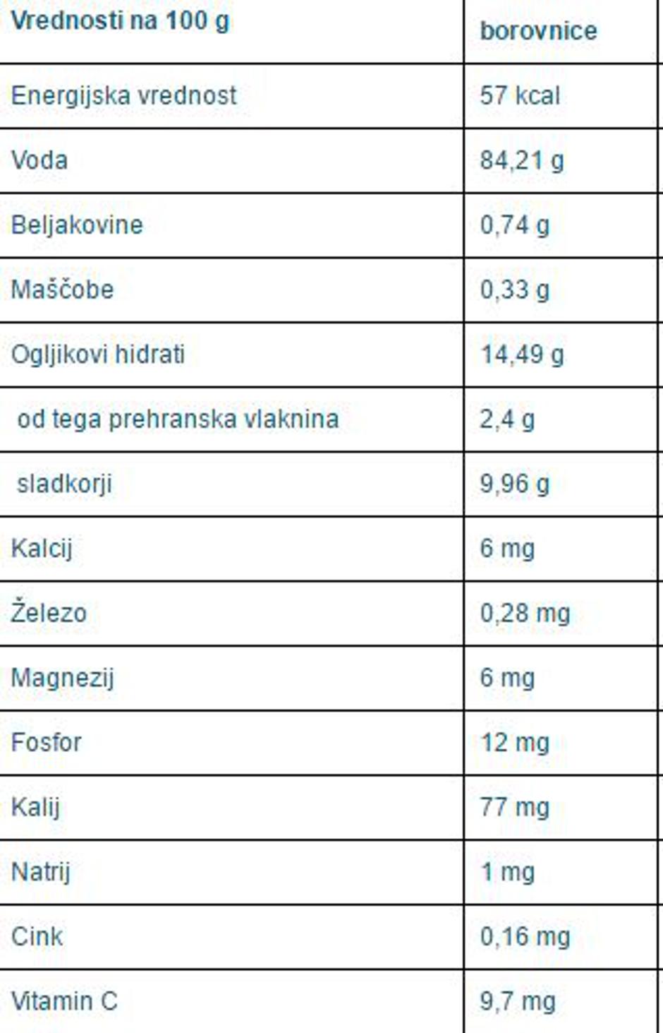 Borovnice | Avtor: Nitris