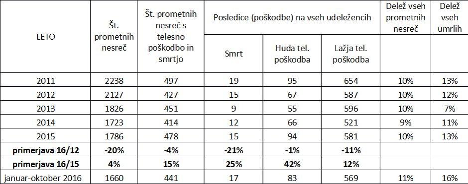 Statistika AVP | Avtor: Žurnal24 main